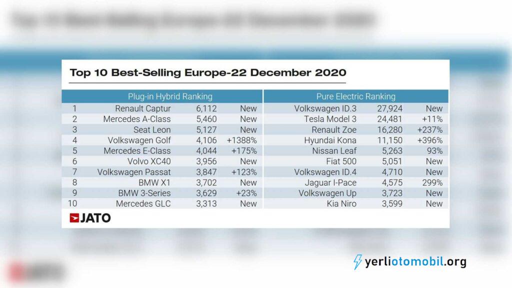 Aralık 2020'de Avrupa'da en çok satan plug-in hibrit modeller ve elektrikli modeller